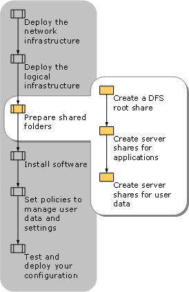 Preparing Shared Folders