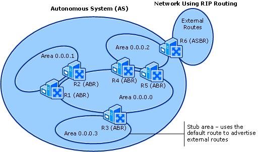 OSPF Stub Areas