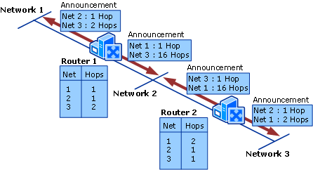 Horizon with Poison Reverse Announcement Process