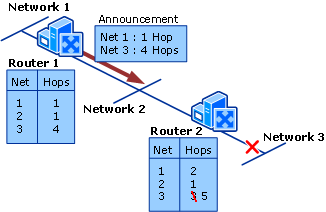 Count-to-Infinity Phase 5: Router 2 Updates