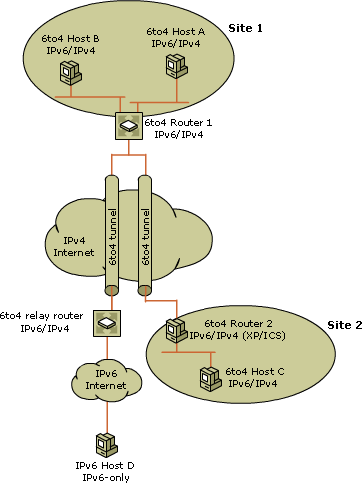 Using 6to4 to Route IPv6 Packets