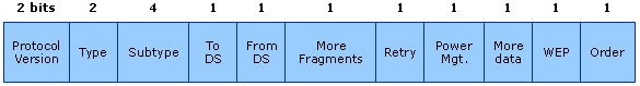 Frame Control Field