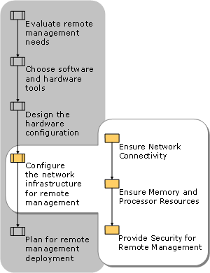 Configuring Infrastructure for Remote Management