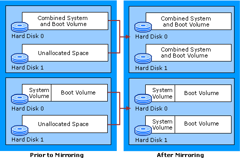 Configurations for mirror system and boot volumes