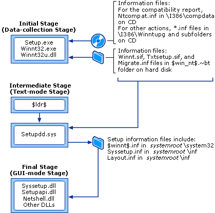 Setup Components Used During an Upgrade