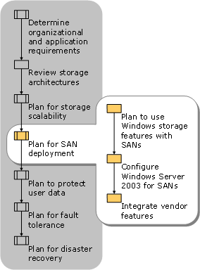 Planning for SAN Deployment