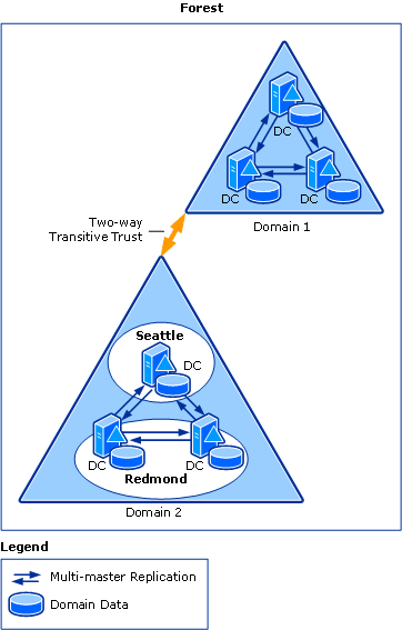 Delegation of Domains to Domain Admins