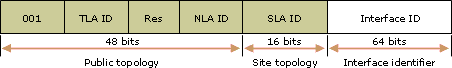 Structure of aggregatable global unicast address