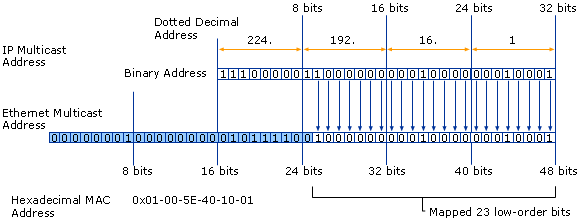 Sample Address Mapping