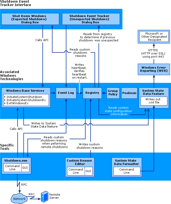 Shutdown Event Tracker Architectural Diagram