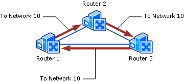 Routing loop