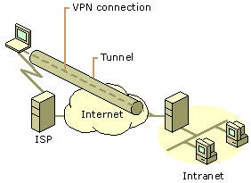 Remote access over Internet using VPN connection