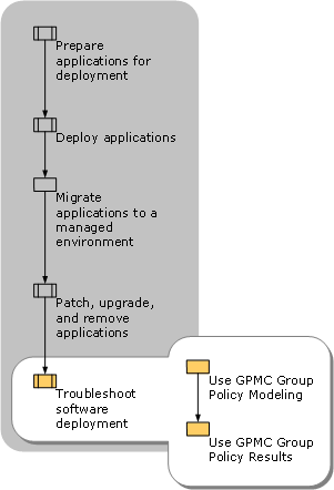 Troubleshooting Application Deployment with GPMC