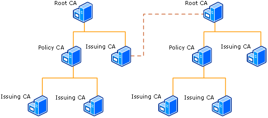 Cross-Certification Trust