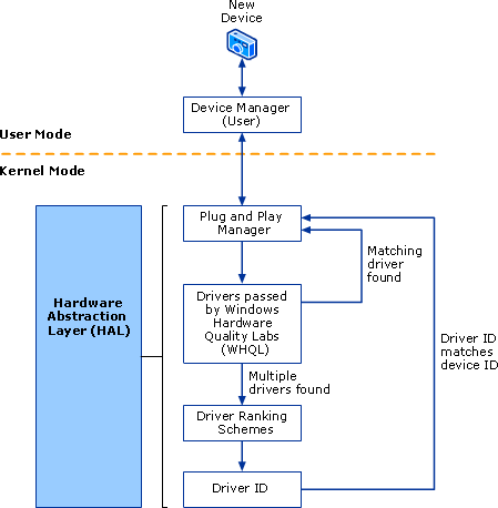 Plug and Play Driver Installation Process