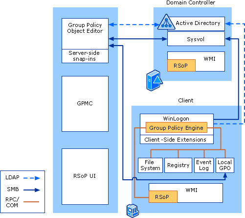 Group Policy Object Editor Architecture