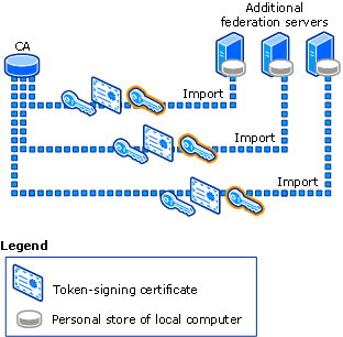 One private key for each federation server