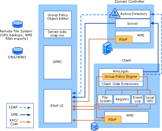 Resultant Set of Policy Snap-in Architecture