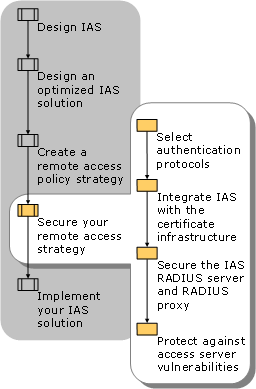 Securing Your Remote Access Strategy