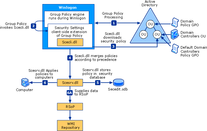 Security Settings Policy Processing