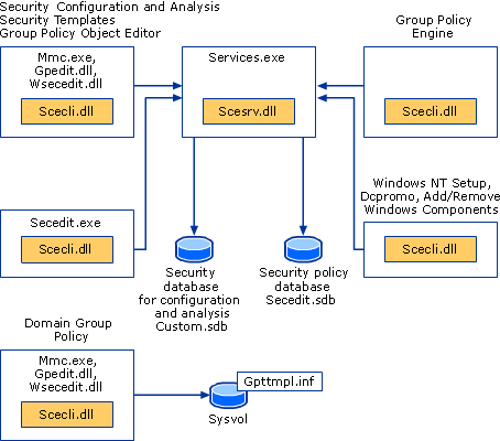 Security Settings Policies and Related Components