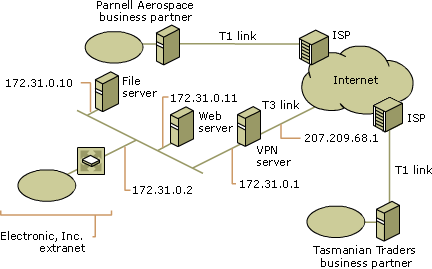 Extranet connections for business partners