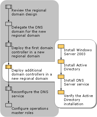 Deploy Additional Domain Controllers in New Domain