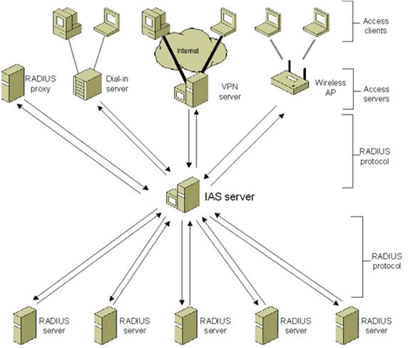 Figure 17 IAS as a RADIUS proxy