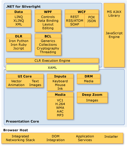 SilverLight Architecture