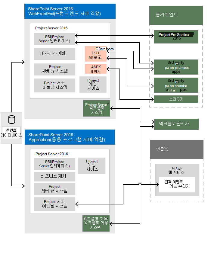 Project Server 2016 아키텍처 다이어그램