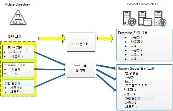 Active Directory 그룹 구성.