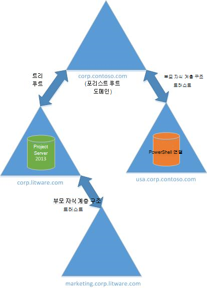 단일 포리스트 트리 루트 트러스트 토폴로지.