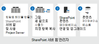 Project Server 2019 업그레이드 단계.