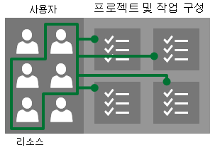 사용자 및 리소스