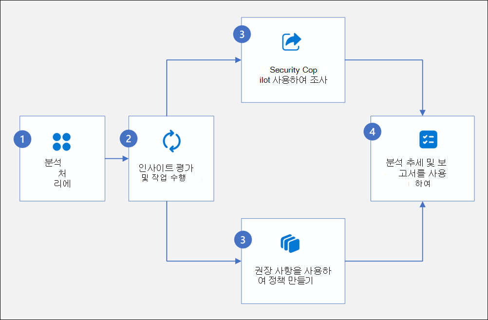 데이터 보안 상태 관리 워크플로 다이어그램.