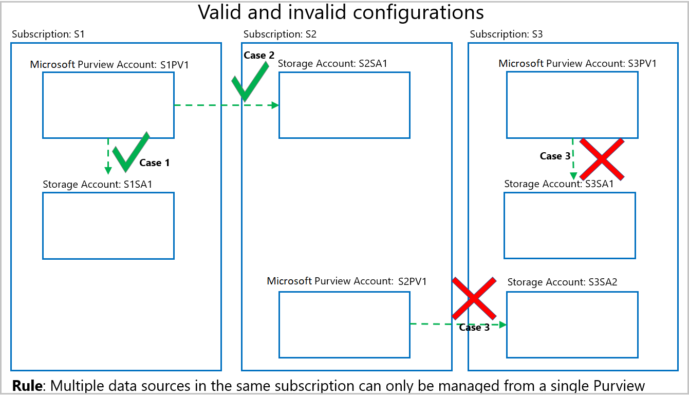 다이어그램은 여러 Microsoft Purview 계정을 사용하여 정책을 관리할 때 유효하고 잘못된 구성을 보여 줍니다.