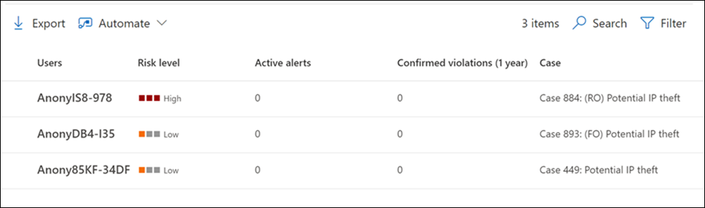 내부자 위험 관리 사용자 dashboard