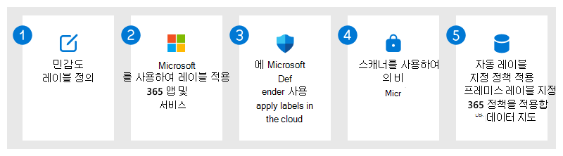 Microsoft Purview Information Protection 솔루션 관련 사용자 데이터 보호 개요