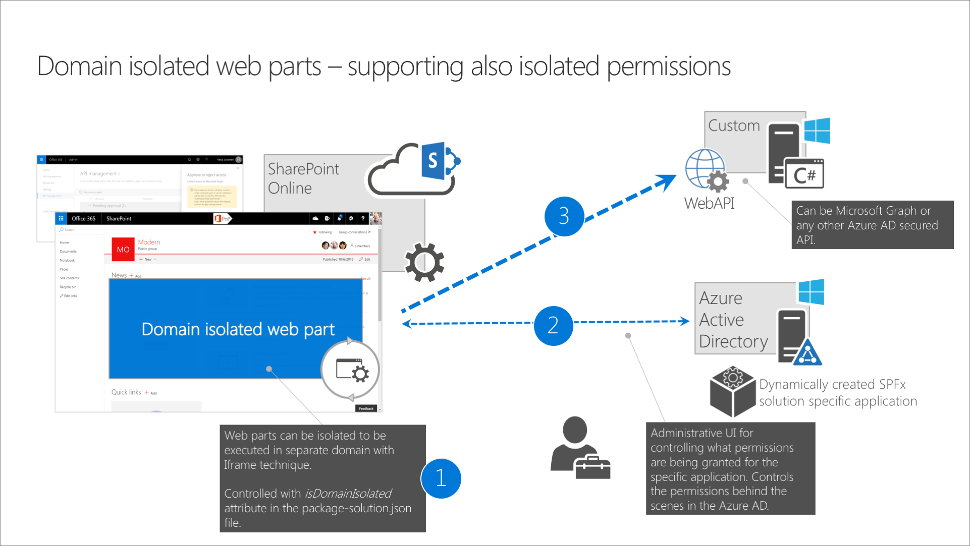 Architectural overview illustrating how isolated web parts work