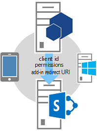 Three-legged OAuth Flow - step 2