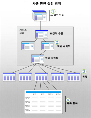 사이트, 하위 사이트, 목록, 항목의 SharePoint 보안 범위를 보여 주는 그림