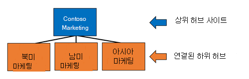 기본 허브 사이트 구조 이미지