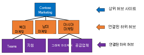 허브가 서로 연결된 경우의 기본 허브 사이트 구조 이미지