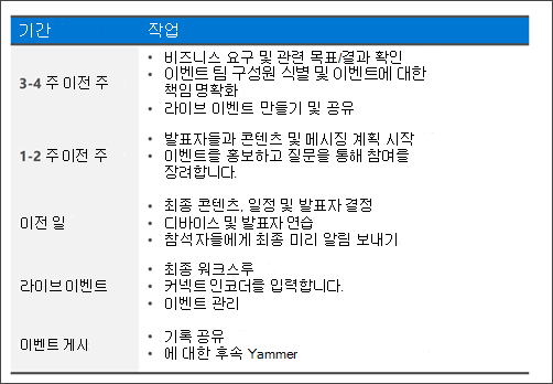 질문과 답변으로 라이브 이벤트를 계획하는 방법의 다이어그램