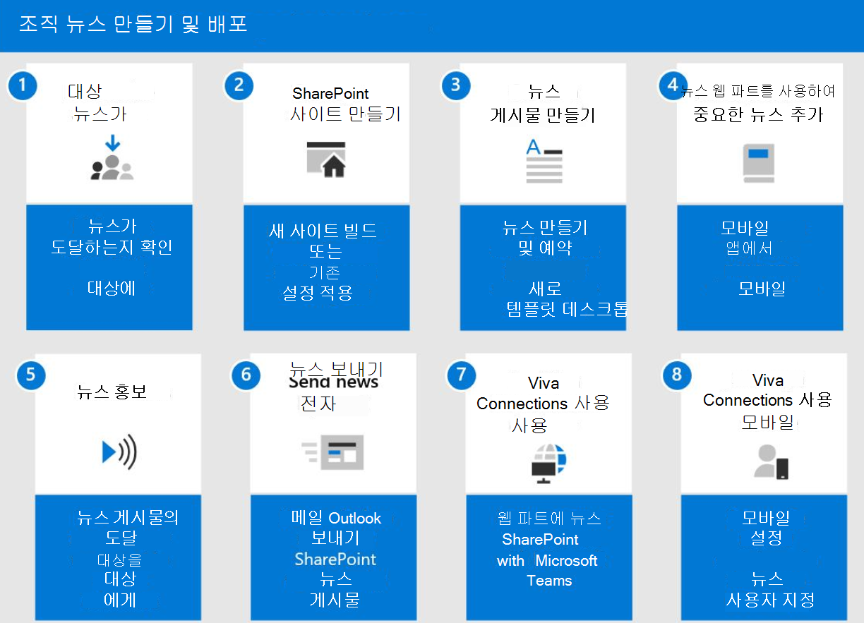 조직 뉴스를 배포하는 단계를 표시하는 다이어그램