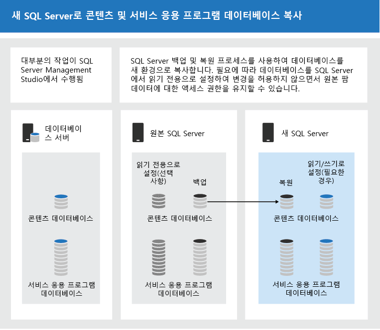 SQL Server 도구를 사용하여 데이터베이스 복사