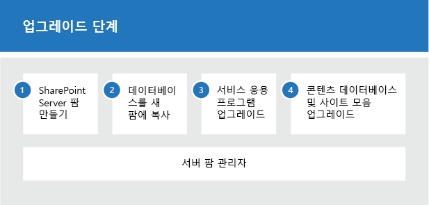 SharePoint 2019용 업그레이드 프로세스의 단계