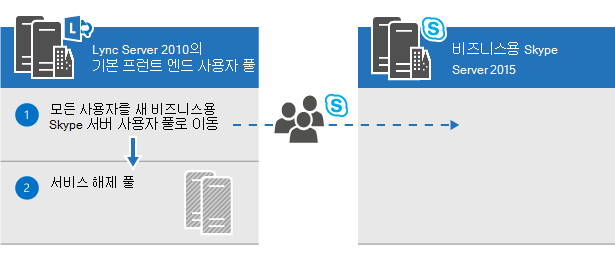 Lync Server 기본 프런트 엔드 풀의 사용자가 비즈니스용 Skype 서버 2015로 이동되고 Lync Server 풀이 해제되는 것을 보여 주는 스윔 레인 다이어그램