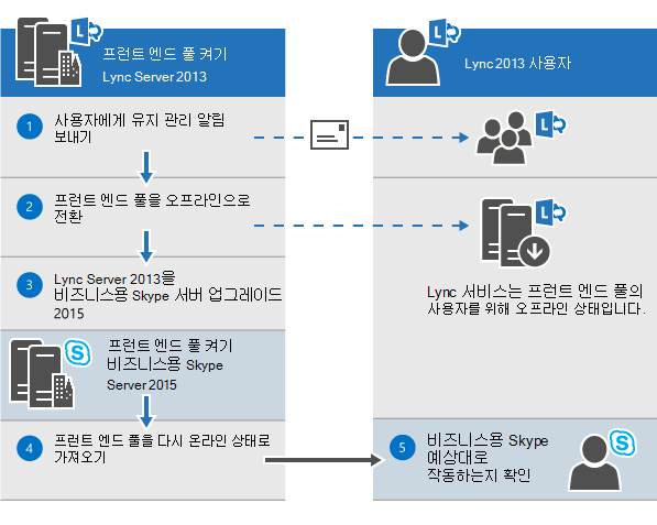 오프라인으로 Skype 사용자에게 Lync 2013.