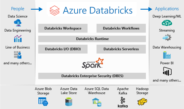 다이어그램: Azure Databricks 작업 영역 및 해당 구성 요소의 아키텍처 및 사용자에서 애플리케이션으로의 데이터 흐름